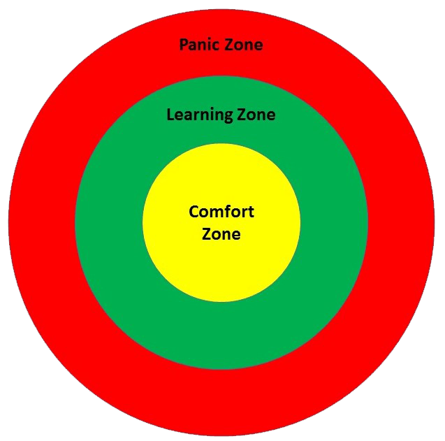 Зона паники. Comfort Zone Learning Zone.